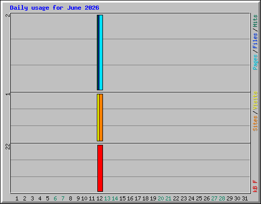 Daily usage for June 2026
