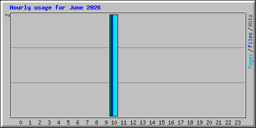 Hourly usage for June 2026