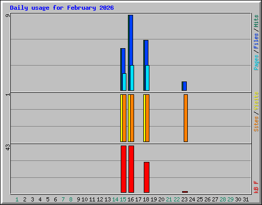 Daily usage for February 2026