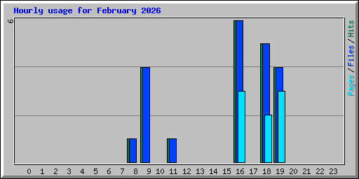 Hourly usage for February 2026