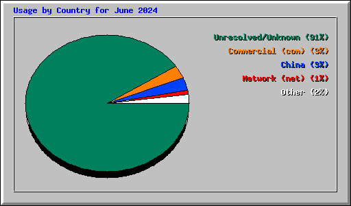 Usage by Country for June 2024