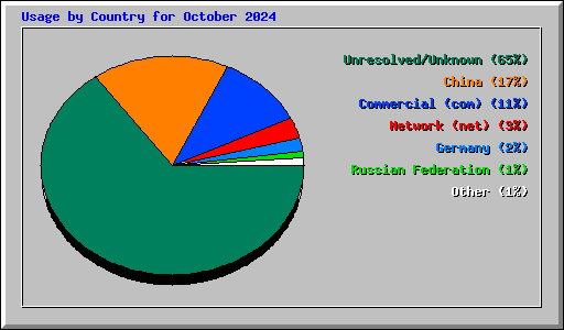 Usage by Country for October 2024