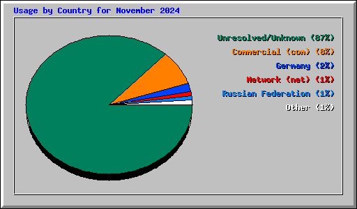 Usage by Country for November 2024