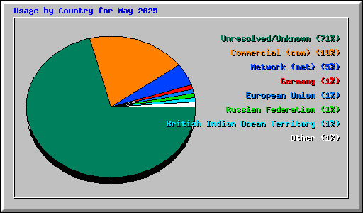 Usage by Country for May 2025