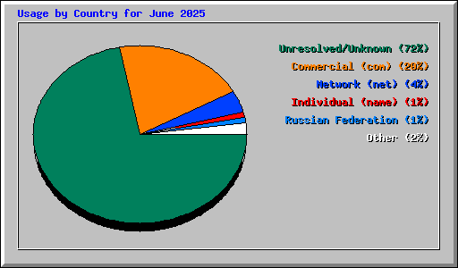 Usage by Country for June 2025