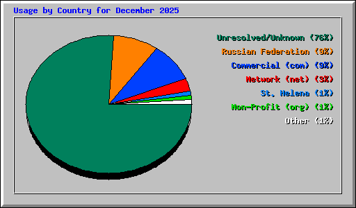 Usage by Country for December 2025