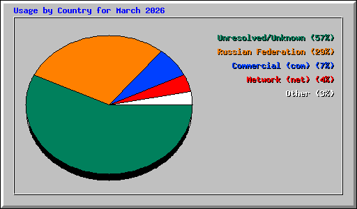 Usage by Country for March 2026