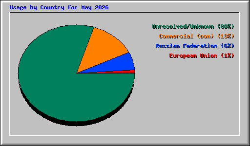 Usage by Country for May 2026