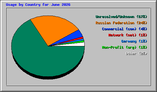 Usage by Country for June 2026