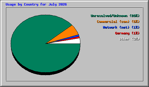 Usage by Country for July 2026