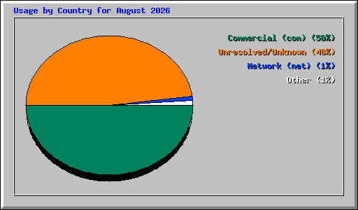 Usage by Country for August 2026