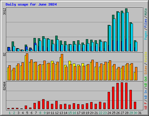 Daily usage for June 2024