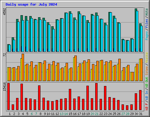 Daily usage for July 2024