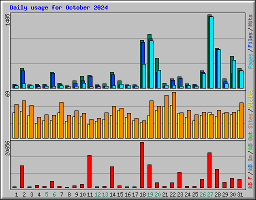 Daily usage for October 2024