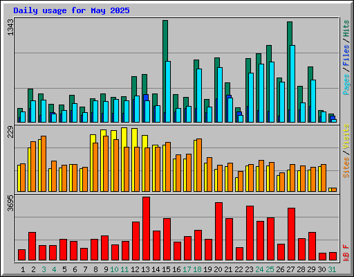 Daily usage for May 2025