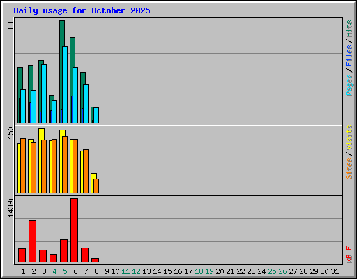 Daily usage for October 2025