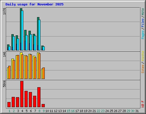 Daily usage for November 2025