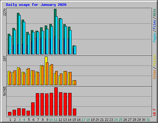Daily usage for January 2026