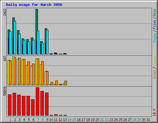 Daily usage for March 2026