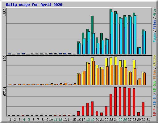 Daily usage for April 2026