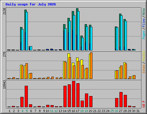 Daily usage for July 2026