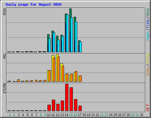 Daily usage for August 2026