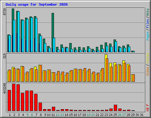 Daily usage for September 2026