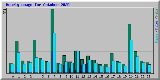 Hourly usage for October 2025