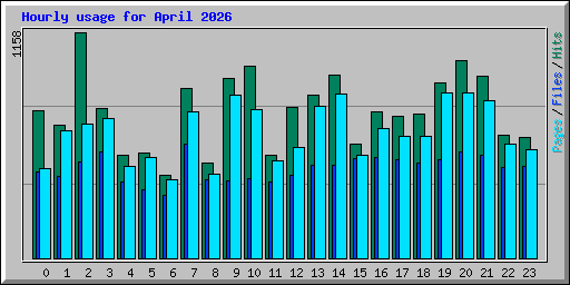 Hourly usage for April 2026