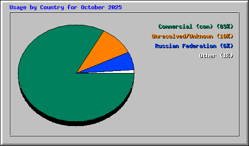 Usage by Country for October 2025