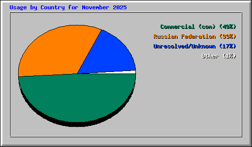 Usage by Country for November 2025