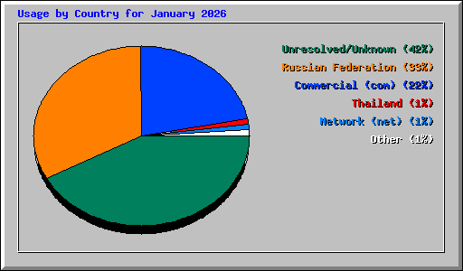 Usage by Country for January 2026