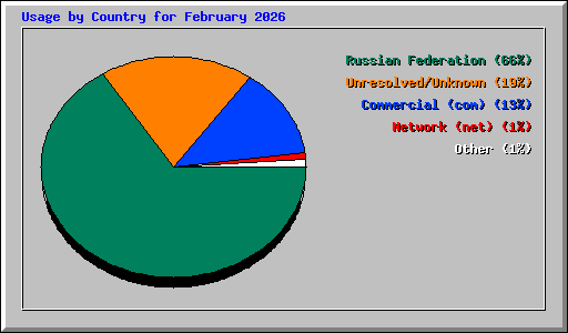 Usage by Country for February 2026
