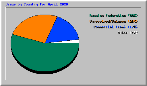 Usage by Country for April 2026