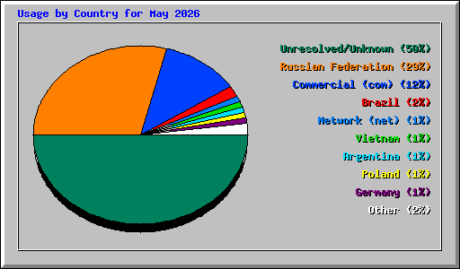 Usage by Country for May 2026