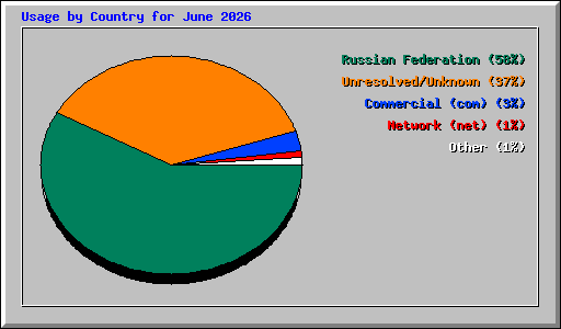 Usage by Country for June 2026