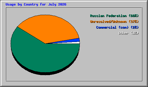 Usage by Country for July 2026