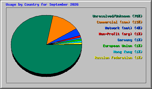 Usage by Country for September 2026