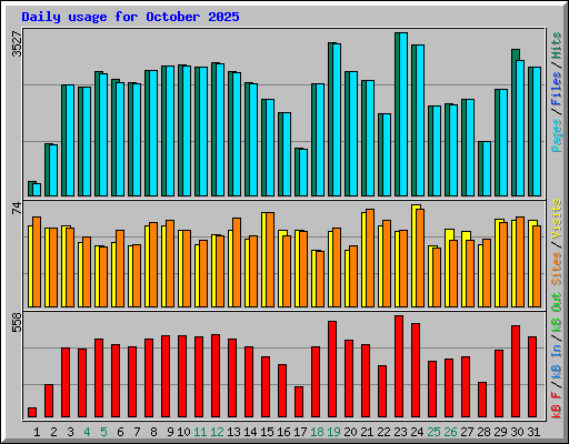 Daily usage for October 2025