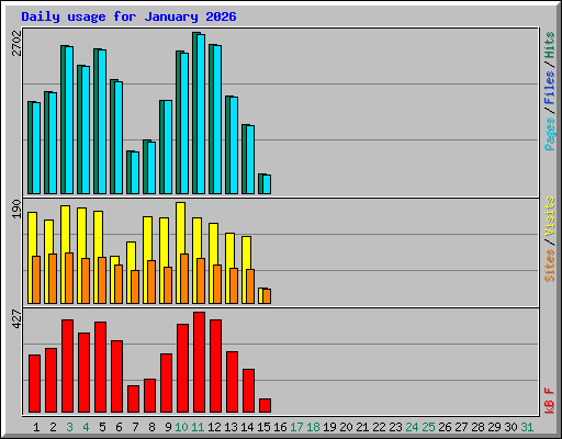 Daily usage for January 2026