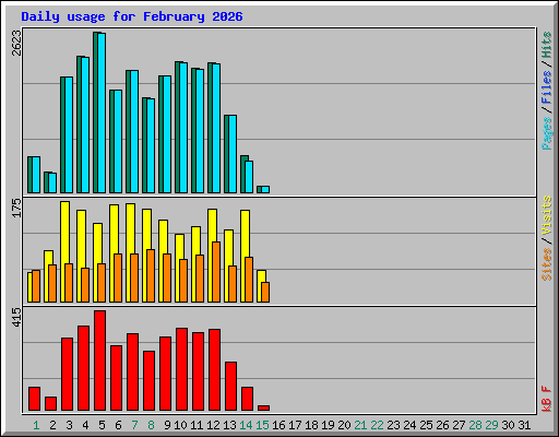 Daily usage for February 2026