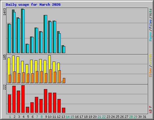 Daily usage for March 2026