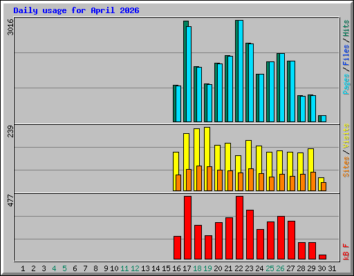 Daily usage for April 2026