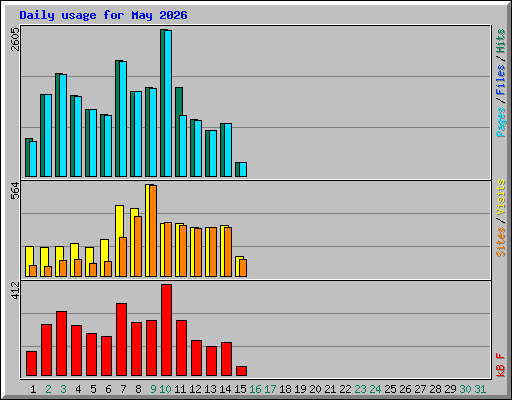 Daily usage for May 2026