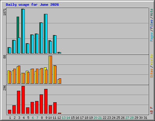 Daily usage for June 2026