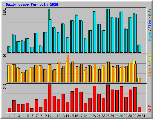 Daily usage for July 2026