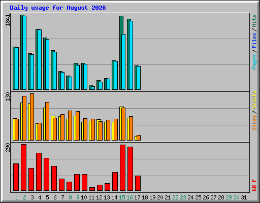 Daily usage for August 2026