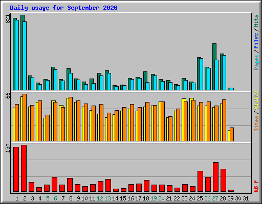 Daily usage for September 2026
