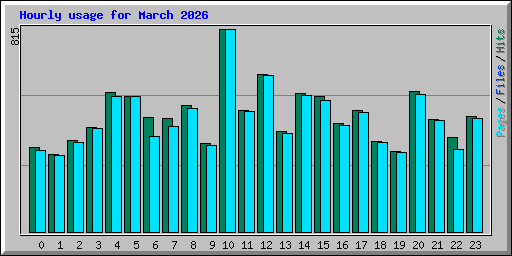 Hourly usage for March 2026