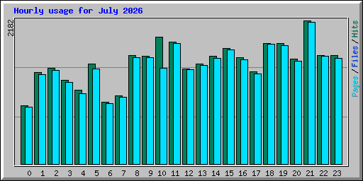 Hourly usage for July 2026